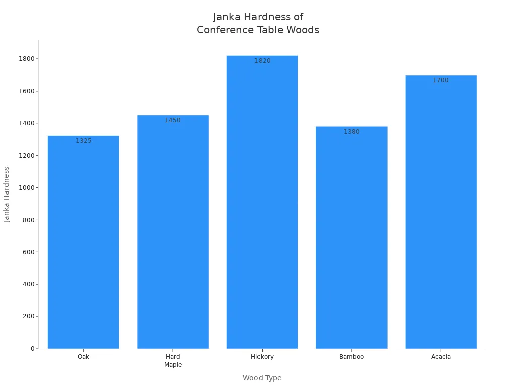 Bar chart comparing Janka Hardness of different wood types for conference tables
