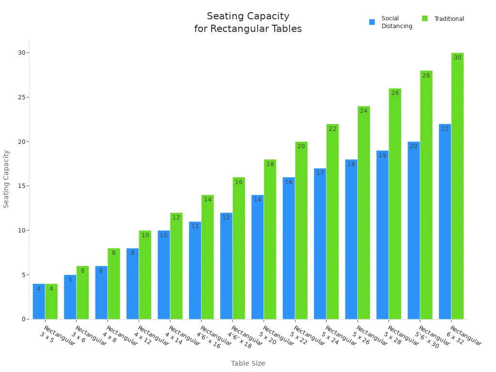 Bar chart comparing seating capacity for rectangular boardroom tables under social distancing and traditional arrangements