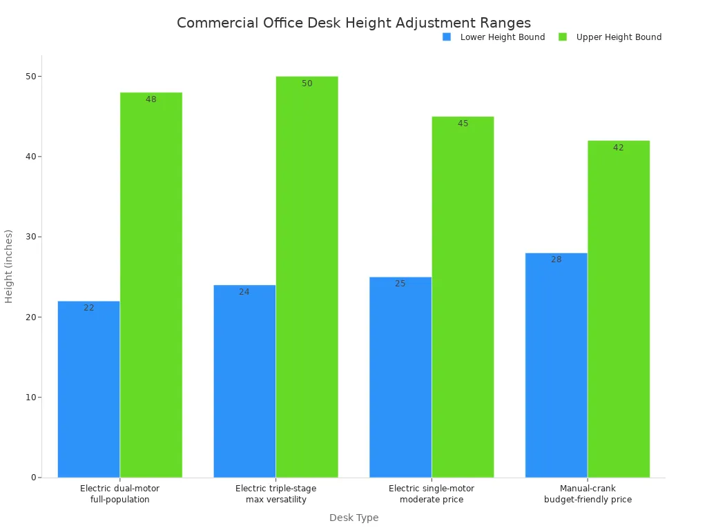 Grouped bar chart comparing lower and upper height adjustment ranges in inches for four commercial office desk types