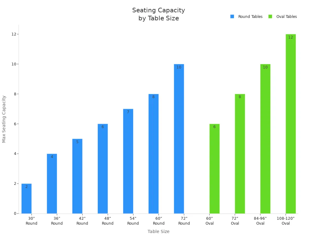 Bar chart showing maximum seating capacity for round and oval tables in conference rooms