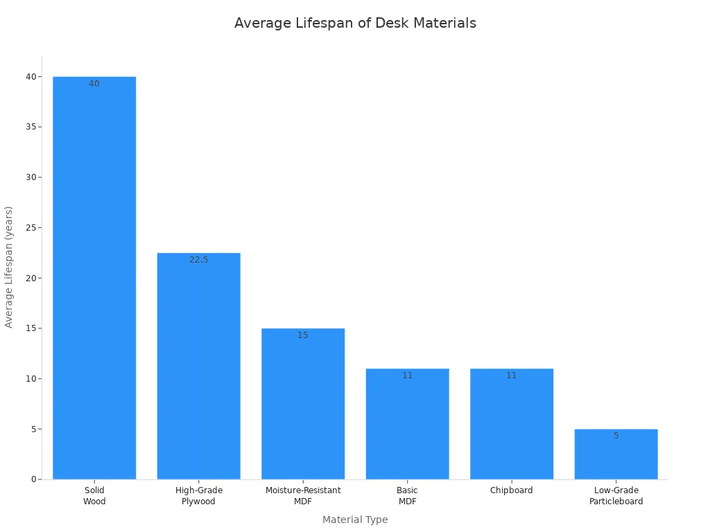 Bar chart showing average lifespans of office desks by material type