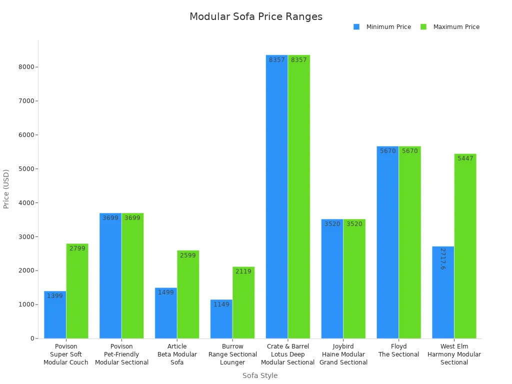 Bar chart comparing minimum and maximum prices of popular modular sofas