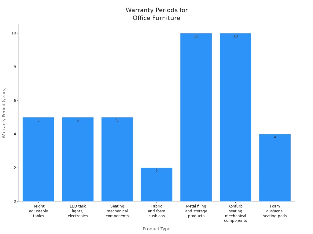 Bar chart showing warranty periods for various office furniture product types