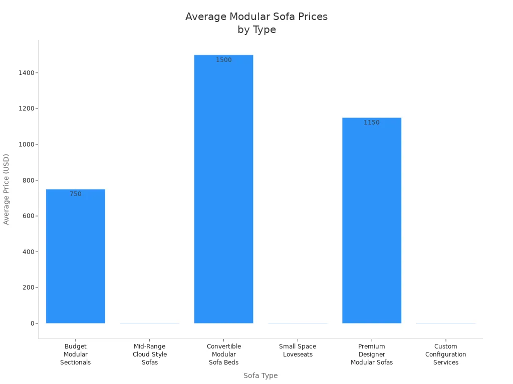Bar chart comparing average prices of modular sofa types in the US market