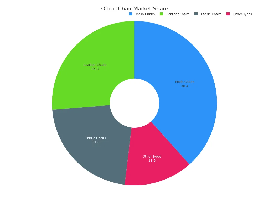 Pie chart showing market share of office chair types
